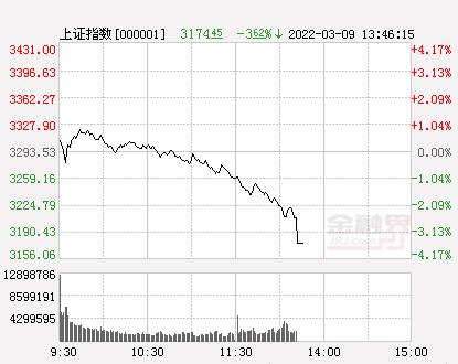 两市超4300只个股下跌