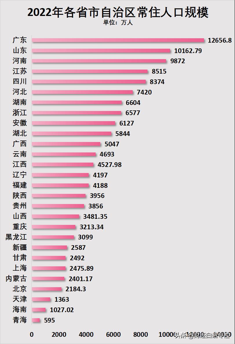 人口第一大省常住人口为何负增长