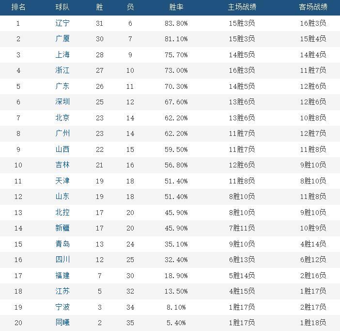 广东男篮时隔21年首次无缘四强,究竟是怎么一回事?