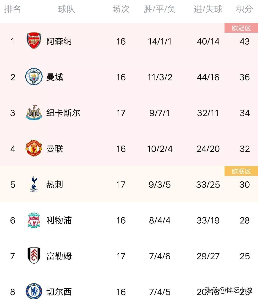 英超：曼联连丢两球遭热刺2-2逼平