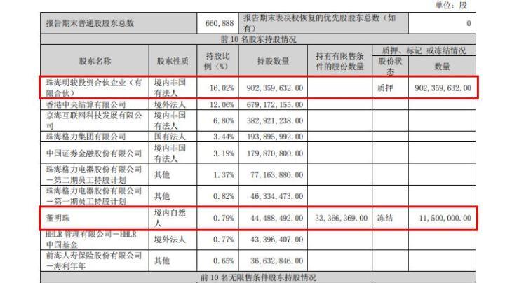 格力电器回应董明珠股权被冻结