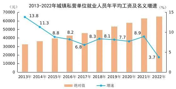 2022年全国平均工资出炉