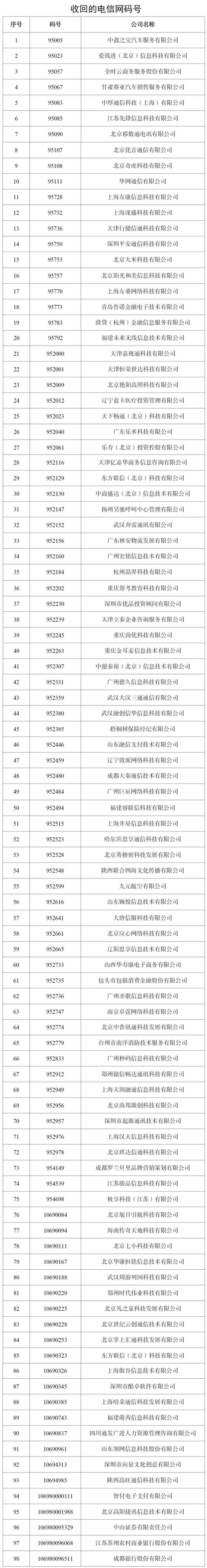 工信部收回98个电信网码号
