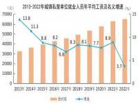 2022年全国平均工资出炉