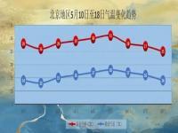 华北将迎今年首轮高温 多地或超37℃