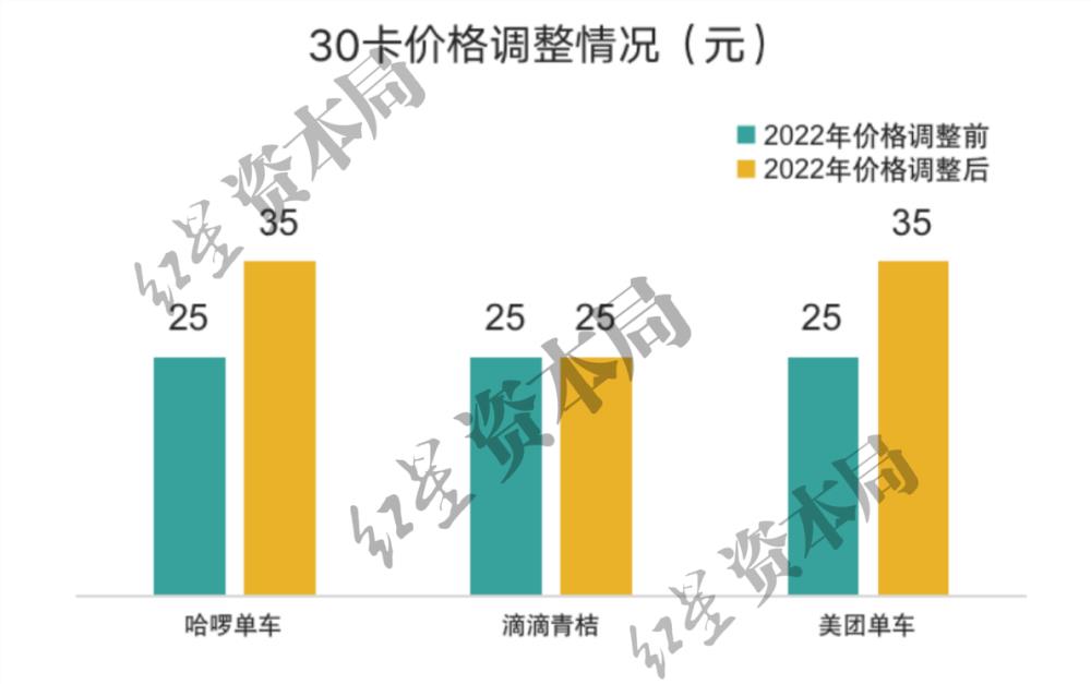 1小时6.5元！共享单车悄然涨价，已贵过公交地铁