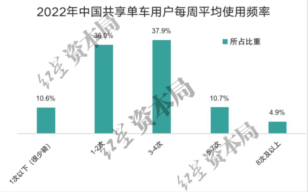 1小时6.5元！共享单车悄然涨价，已贵过公交地铁