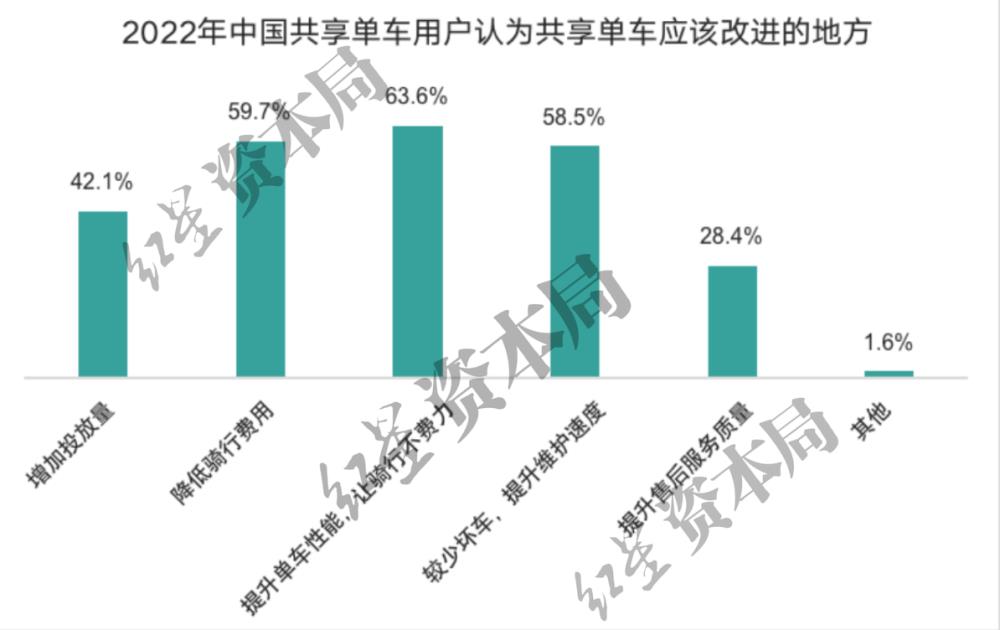 1小时6.5元！共享单车悄然涨价，已贵过公交地铁