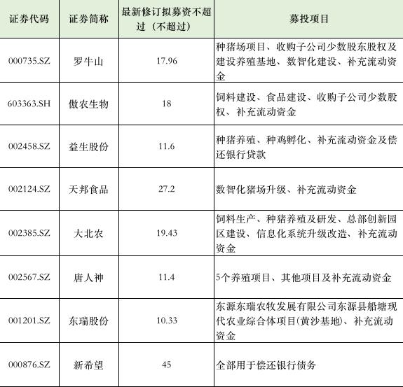 养猪血亏！8家猪企融资，新希望45亿全数还债