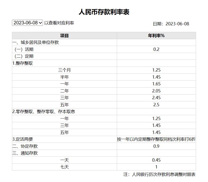 降息潮来了！六大行集体下调存款利率，100万存5年利息少7500元