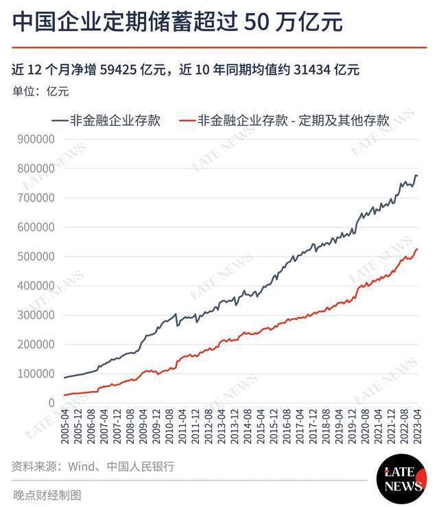 中国企业存了 50 万亿定期