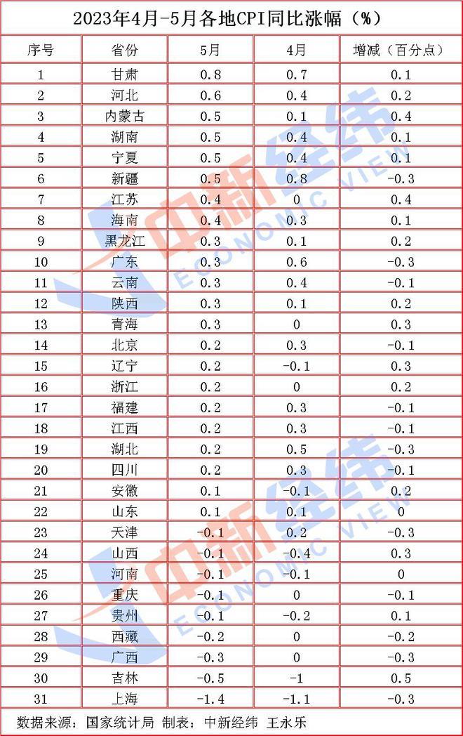 31省份5月CPI出炉：11地涨幅低于全国，9地物价降了！