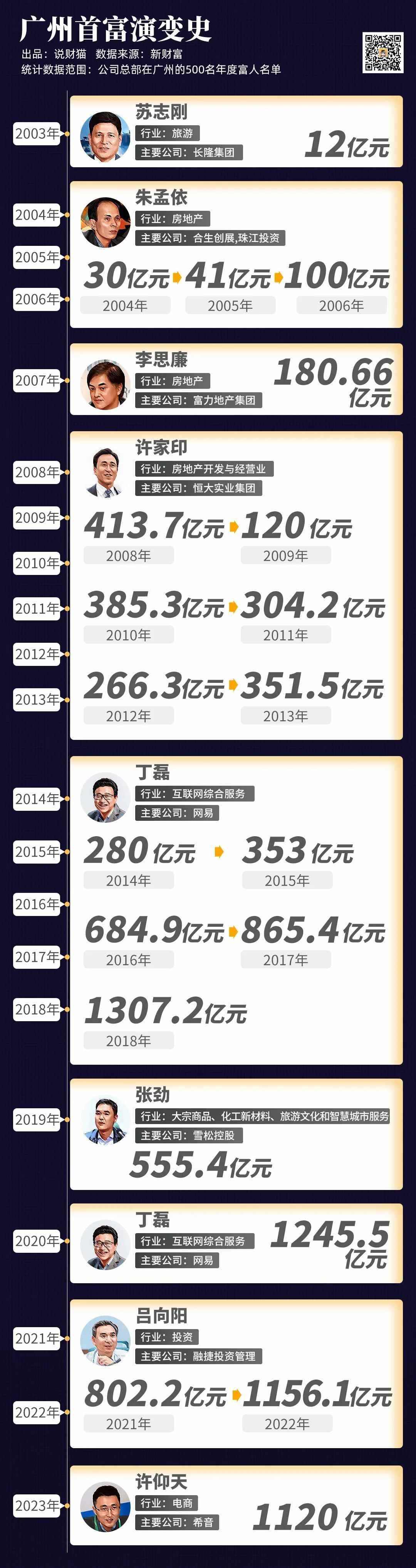 广州富豪变迁史：20年首富一共换了8人，许家印和丁磊登顶次数最多
