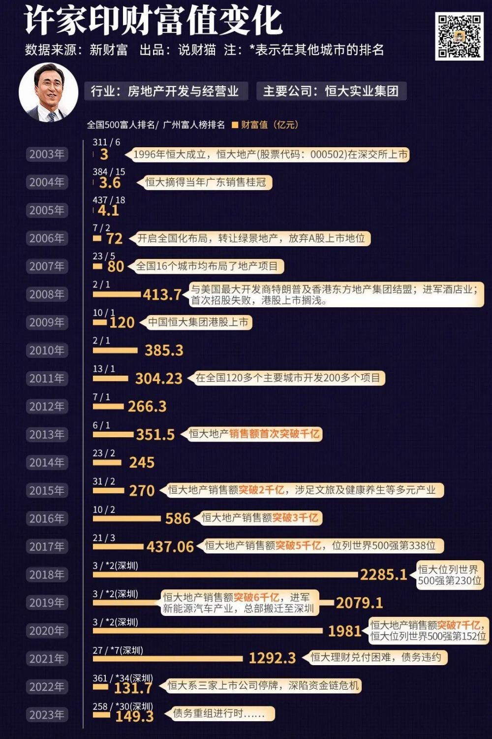 广州富豪变迁史：20年首富一共换了8人，许家印和丁磊登顶次数最多