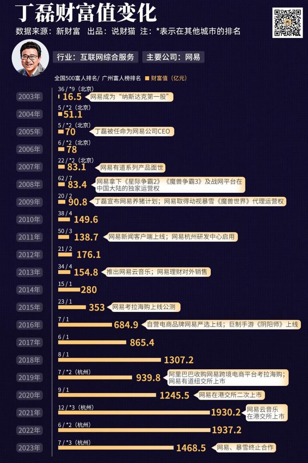 广州富豪变迁史：20年首富一共换了8人，许家印和丁磊登顶次数最多