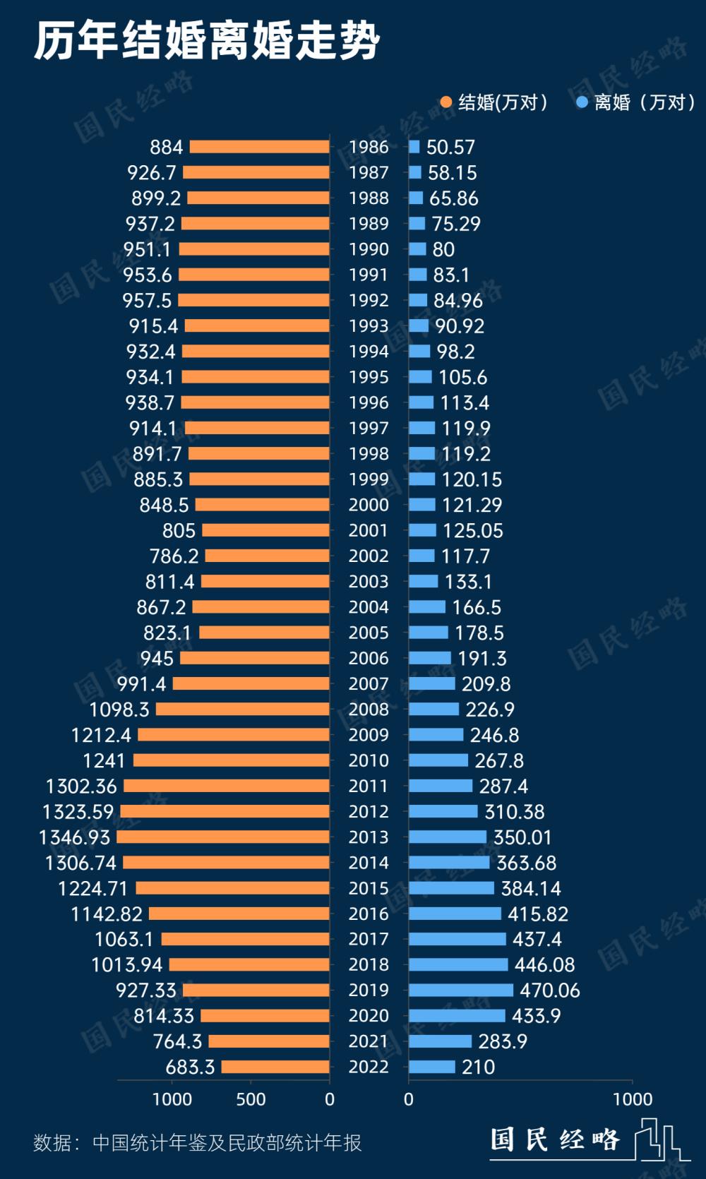 结婚人数创37年新低！年轻人，为何都不结婚生娃了？