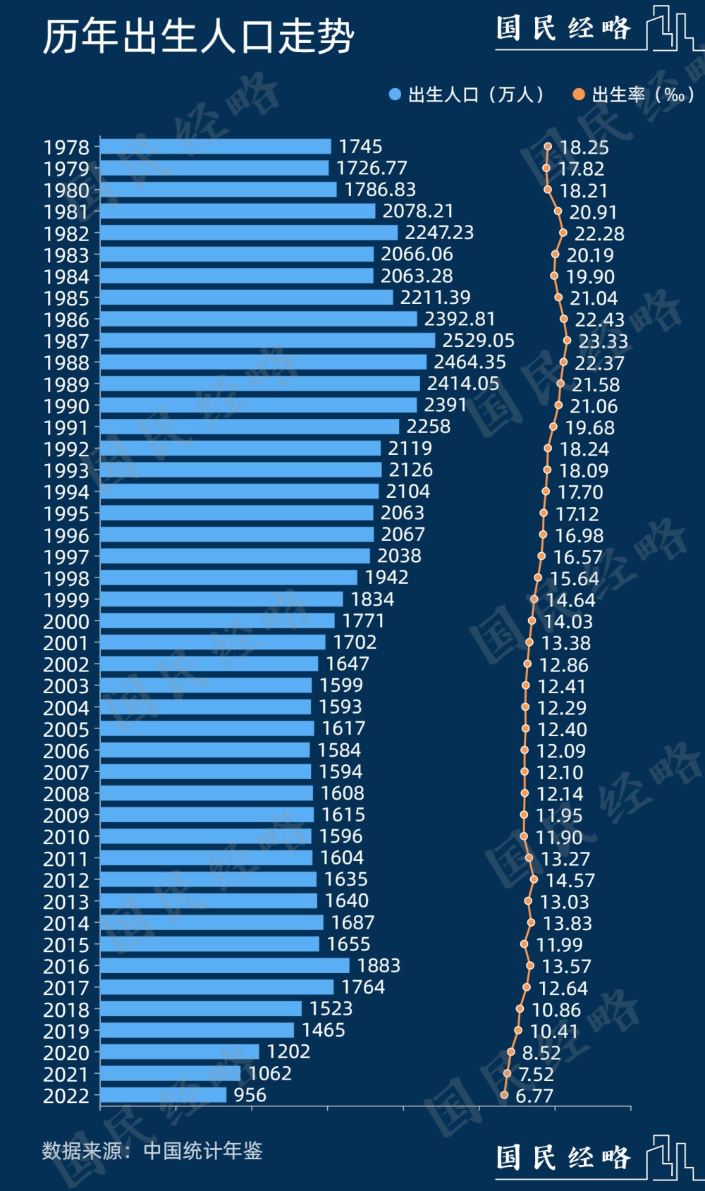 结婚人数创37年新低！年轻人，为何都不结婚生娃了？