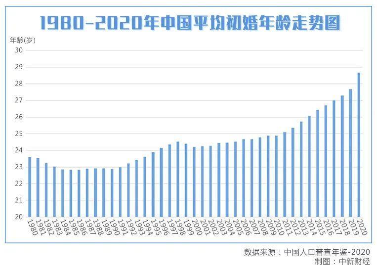 结婚人数创37年新低！年轻人，为何都不结婚生娃了？