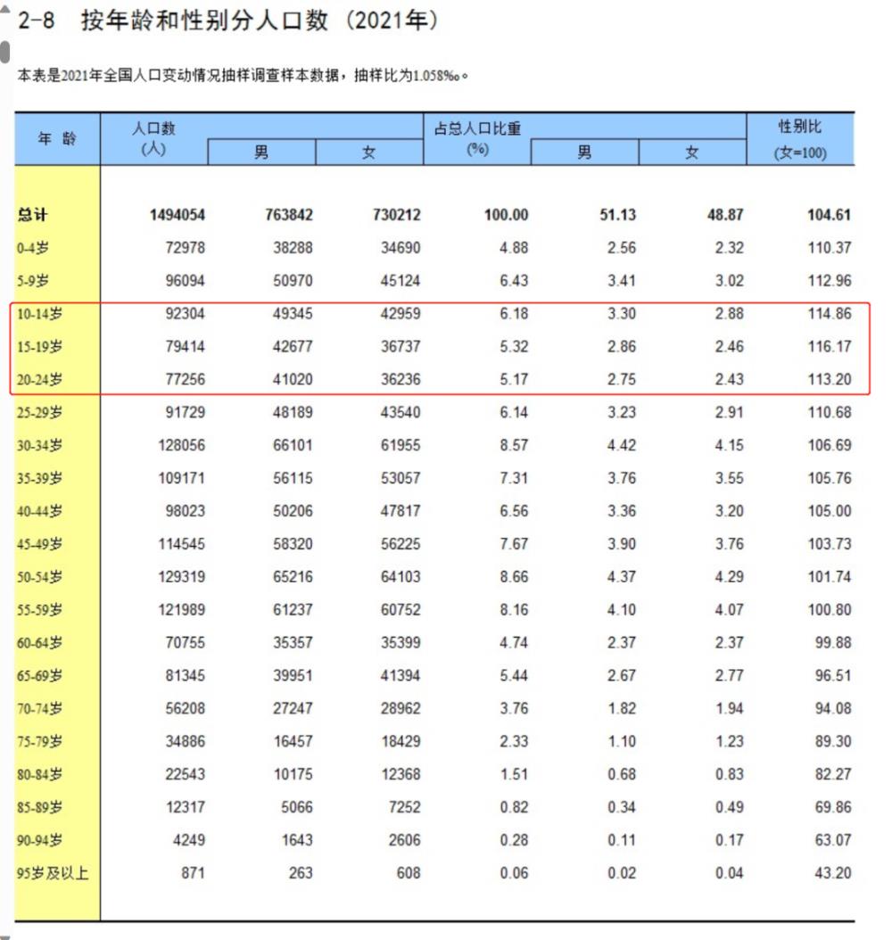 结婚人数创37年新低！年轻人，为何都不结婚生娃了？