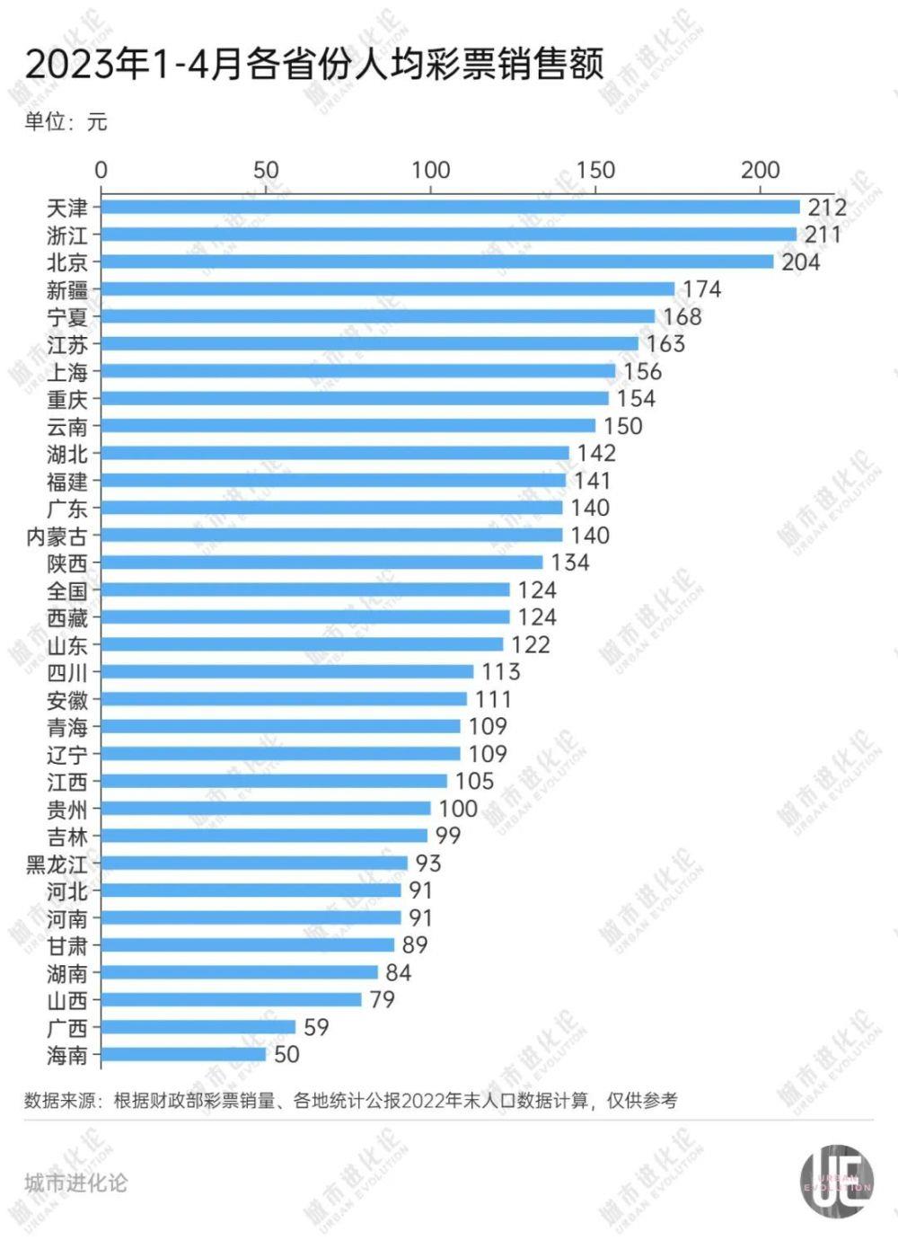 最爱买彩票的，为何是这些省份？