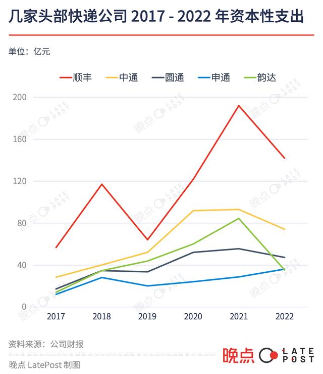 极兔正洽谈让顺丰入股，收购丰网丰网几乎不花钱