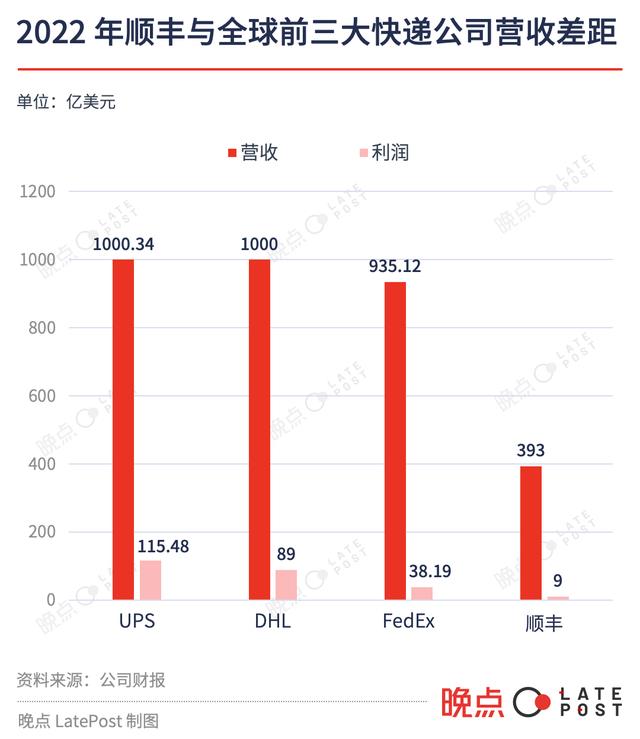 极兔正洽谈让顺丰入股，收购丰网丰网几乎不花钱