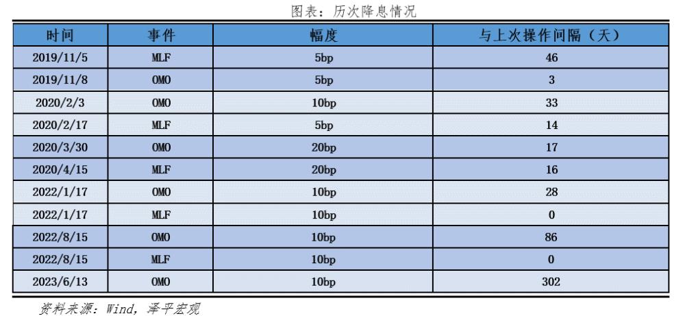 任泽平：首次降息来了！政策转向全力拼经济