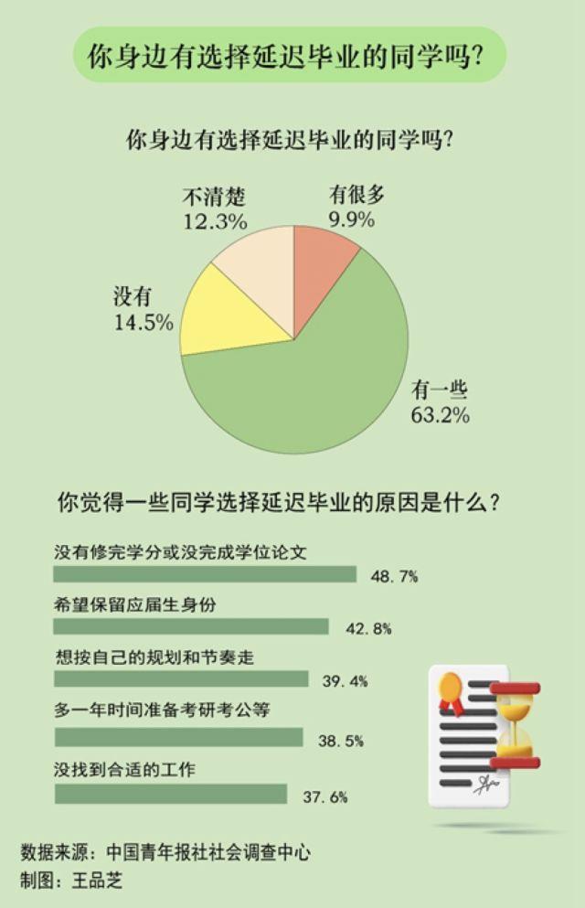 一批985毕业生主动延迟毕业，有的人甚至故意挂科！为什么？