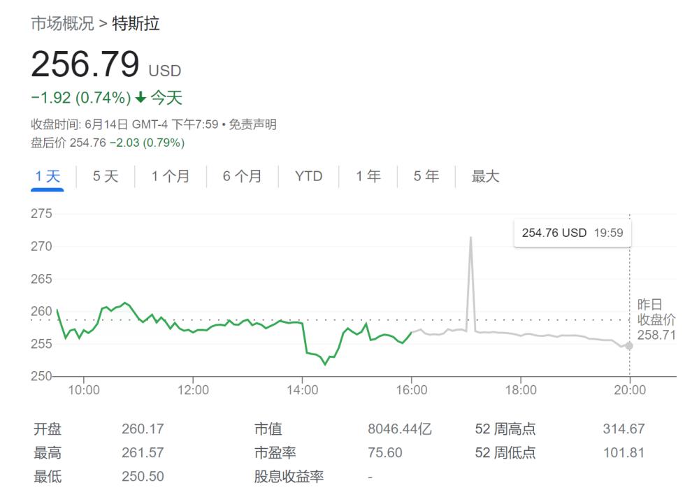 特斯拉连涨记录止步于“13” 市值狂飙2000亿美元