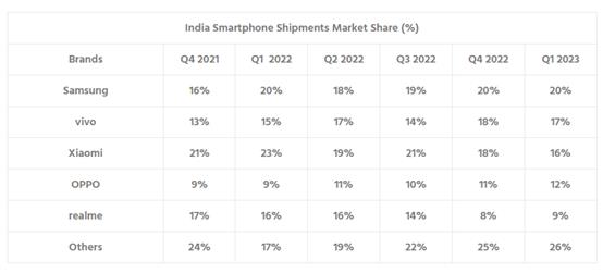 印度明抢中国手机供应链：小米50亿天价罚款、OV交出公司控制权