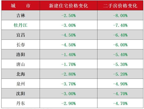 61城房价回到1年前，天津、长春和哈尔滨新房二手房全下降