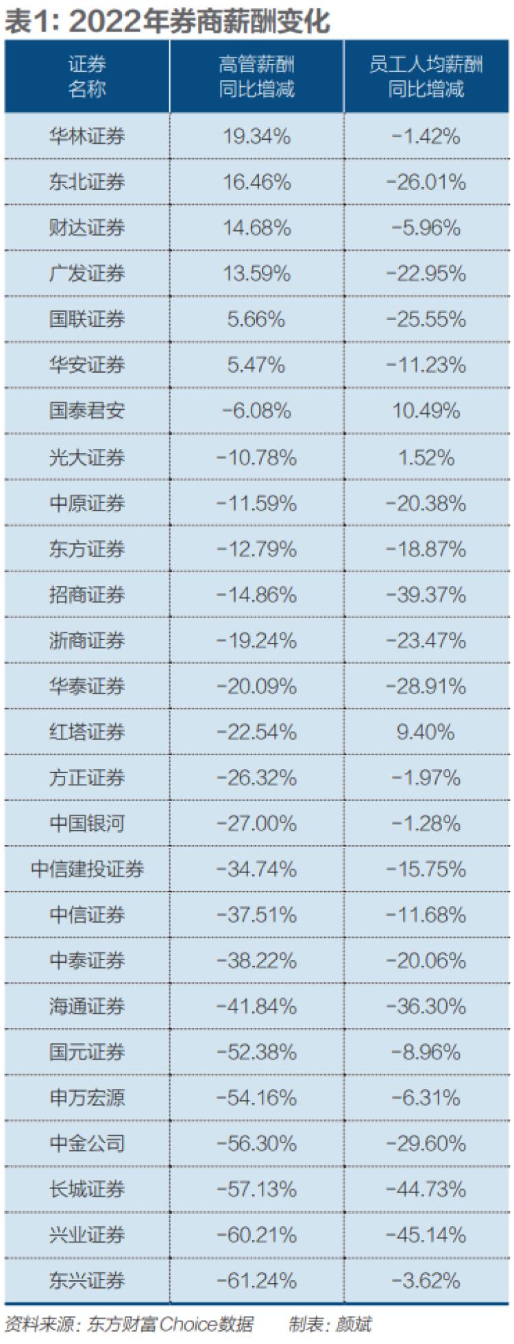 月薪降50%，金融民工更卷了