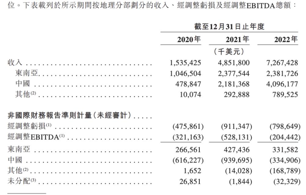 拆解极兔招股书：段永平朋友圈撑起东南亚最大快递商｜深网