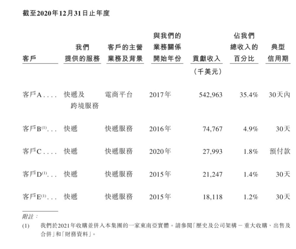 拆解极兔招股书：段永平朋友圈撑起东南亚最大快递商｜深网