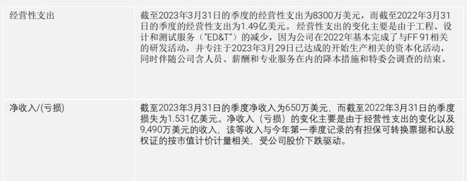 贾跃亭的车，又延期了！还要融资3亿美元，股价瞬间跌超1/3！那位花220万买车的老哥还好吗？