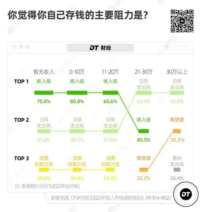 53.7%的年轻人存款不到10万，普通人存100万有多难？