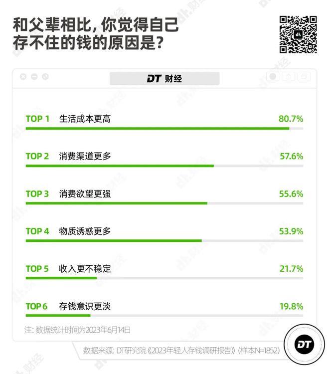 53.7%的年轻人存款不到10万，普通人存100万有多难？