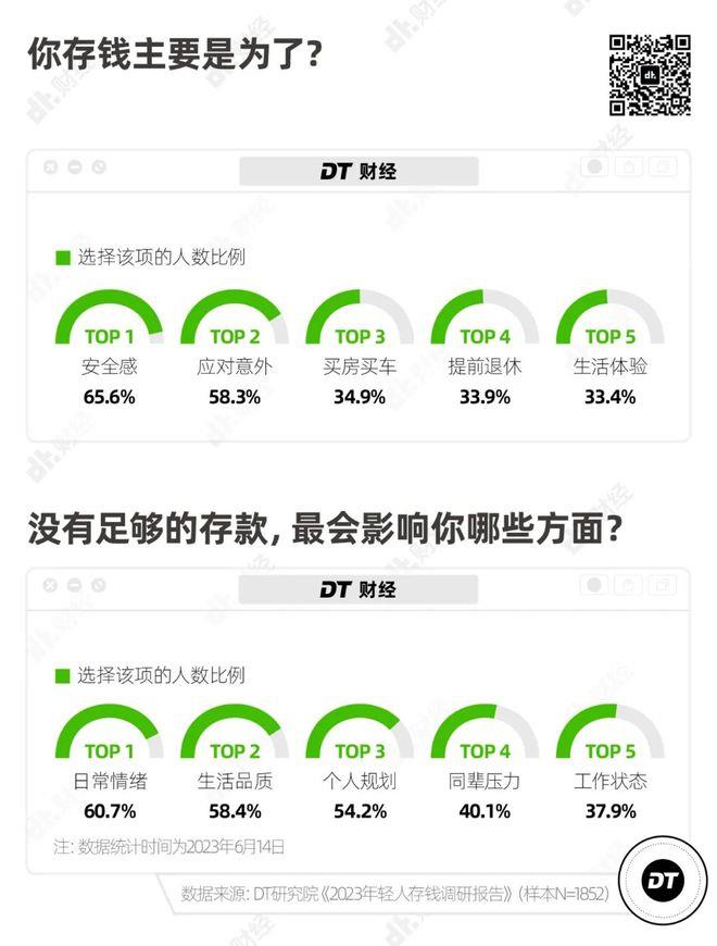 53.7%的年轻人存款不到10万，普通人存100万有多难？