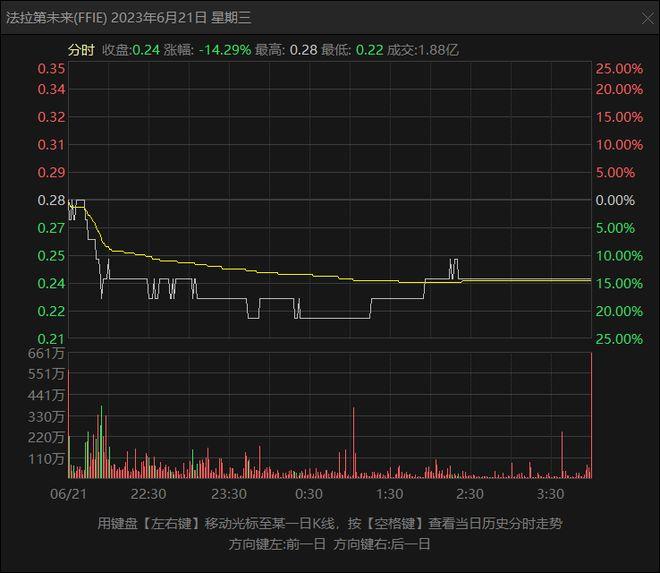 新车延迟交付，股价崩了，贾跃亭道歉，法拉第未来有未来吗 ？