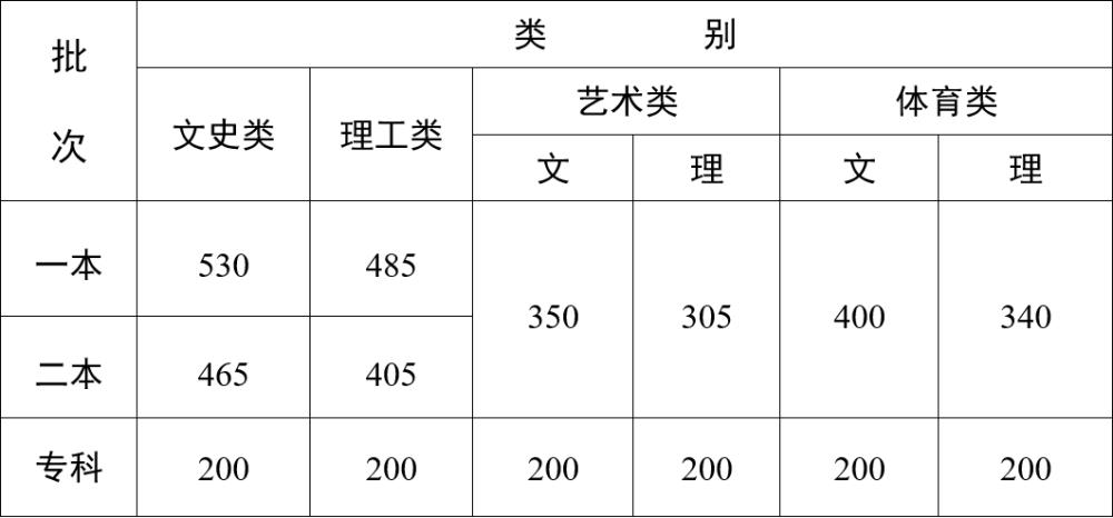持续更新｜2023年高考录取分数线汇总