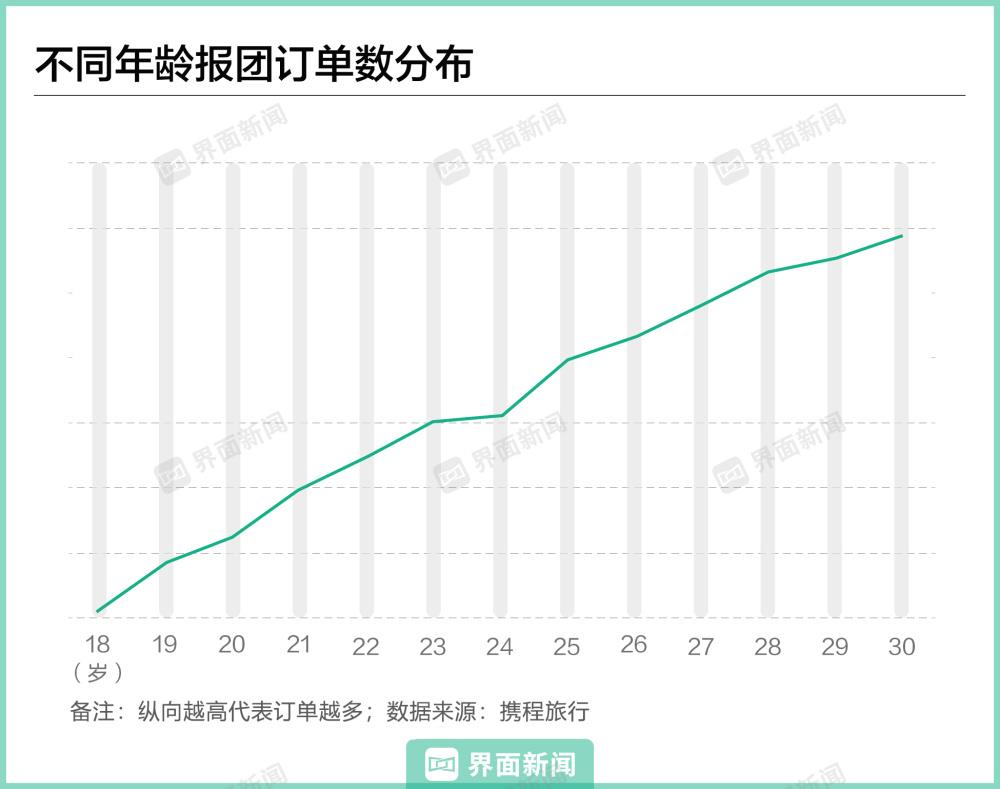 跟团游要跟着年轻人翻红了？