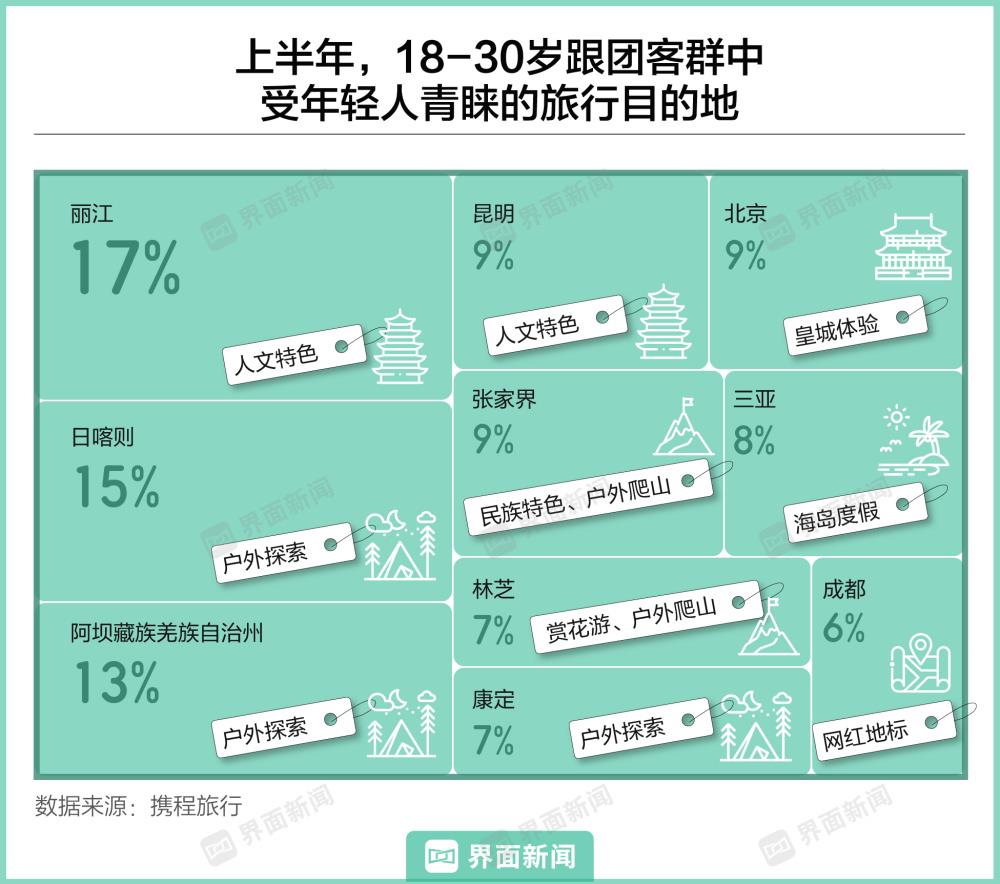 跟团游要跟着年轻人翻红了？