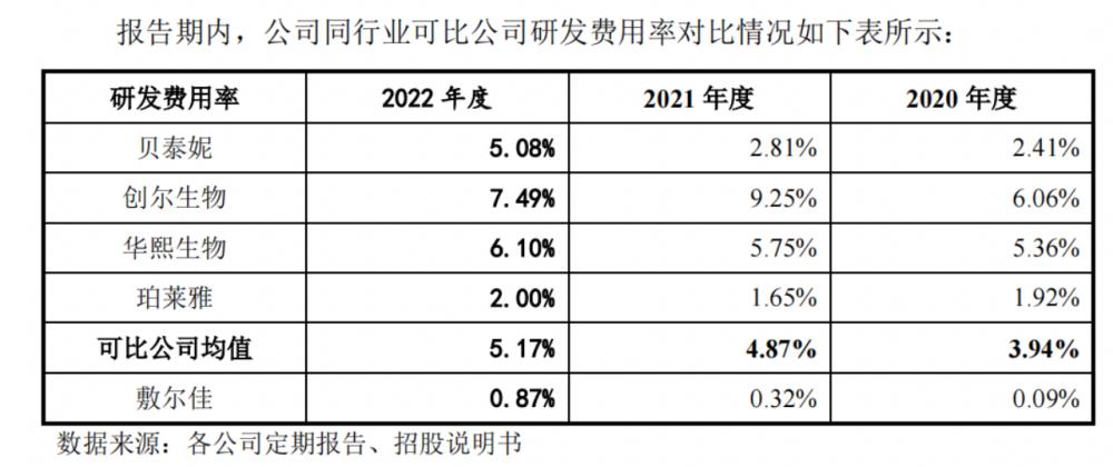 毛利率堪比茅台，研发人员仅8人，敷尔佳上市引争议