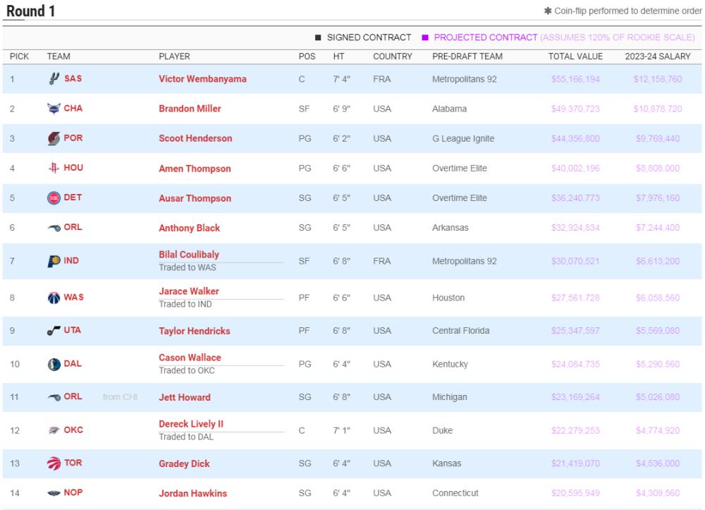 23年首轮秀薪资曝光：文班亚马四年5516万创纪录 白魔损失2093万
