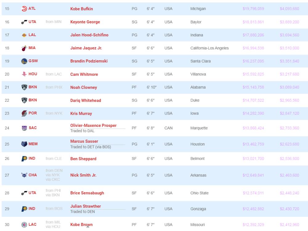 23年首轮秀薪资曝光：文班亚马四年5516万创纪录 白魔损失2093万