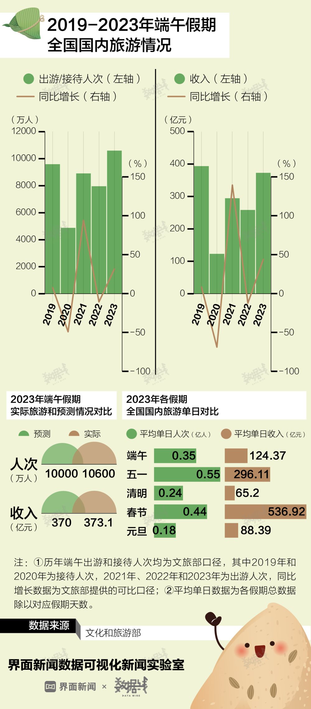 数据｜端午假期消费成绩单来了