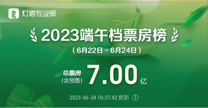 《消失的她》夺2023年端午档冠军 暑期档破25亿