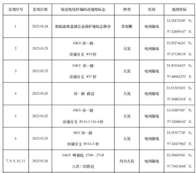 50余只国家级保护动物在嘉塘草原触电致死？官方：多部门正联合调查