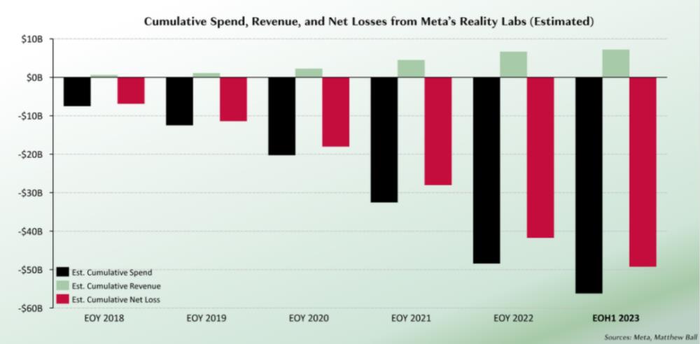 库克和小扎正面硬刚：苹果烧数百亿美金力推自家头显，Meta却“骑虎难下”