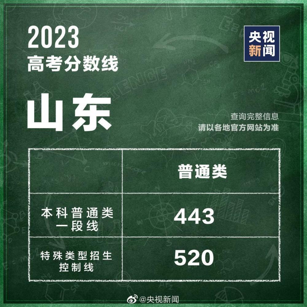 31个省区市公布2023高考分数线